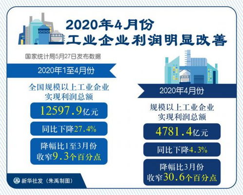 4月工业企业利润显著改善，烟草行业引领过半行业实现增长